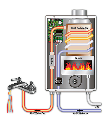 Mechanism of Tankless Water Heaters