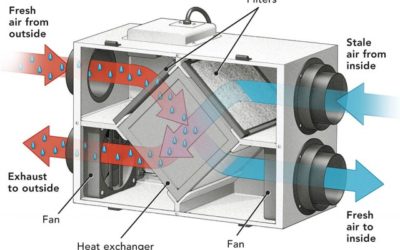 What does a Heat Recovery Ventilator (HRV) do?