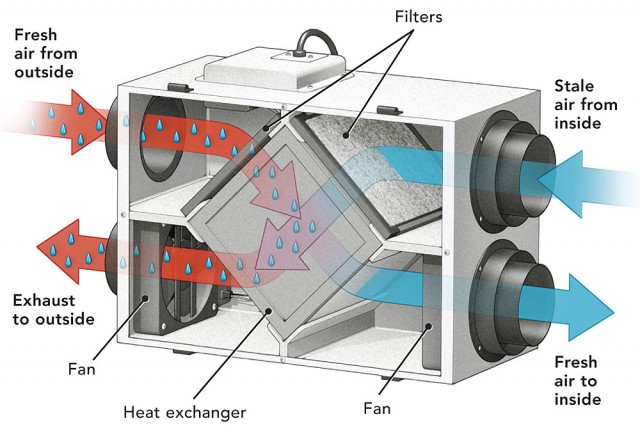 What does a Heat Recovery Ventilator (HRV) do?
